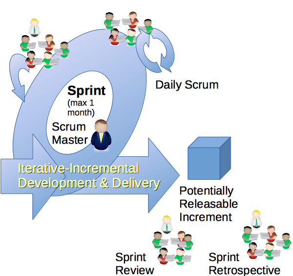 Scrum Artifacts are Important